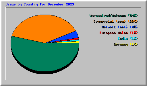 Usage by Country for December 2023