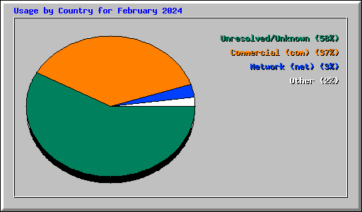 Usage by Country for February 2024