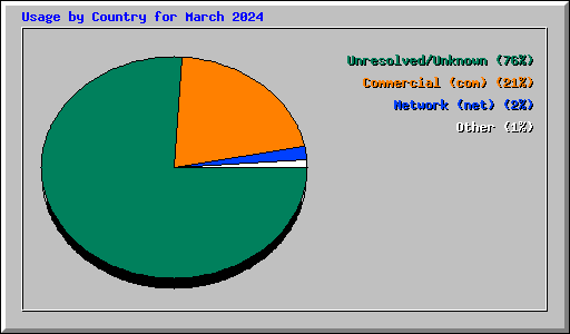 Usage by Country for March 2024