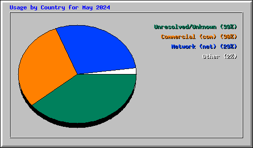 Usage by Country for May 2024