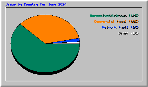 Usage by Country for June 2024