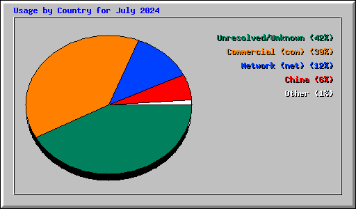 Usage by Country for July 2024