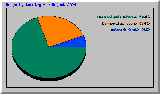 Usage by Country for August 2024