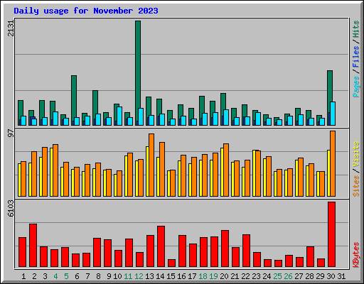Daily usage for November 2023