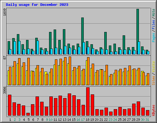 Daily usage for December 2023