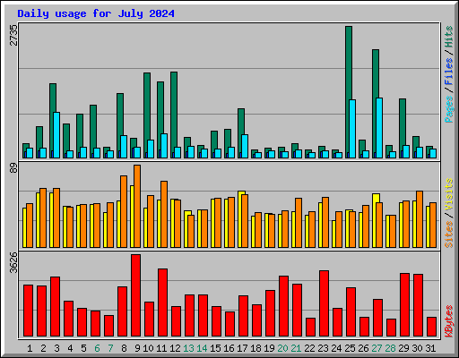 Daily usage for July 2024