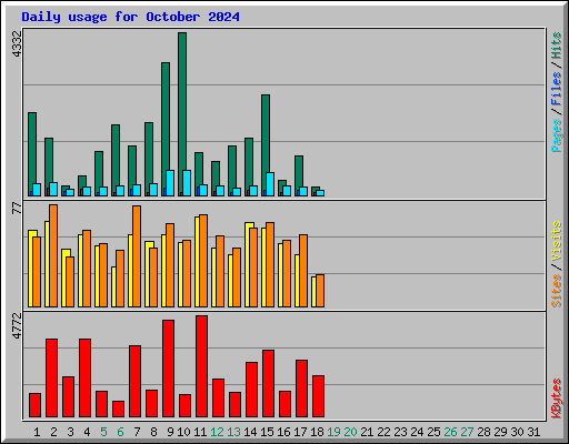 Daily usage for October 2024
