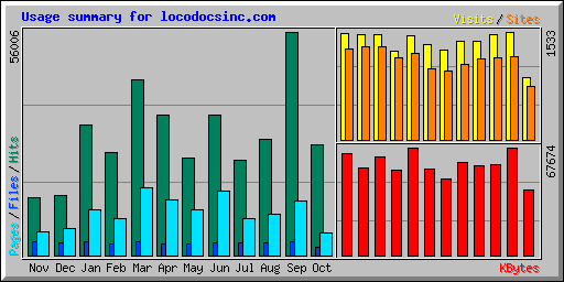 Usage summary for locodocsinc.com