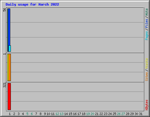 Daily usage for March 2022