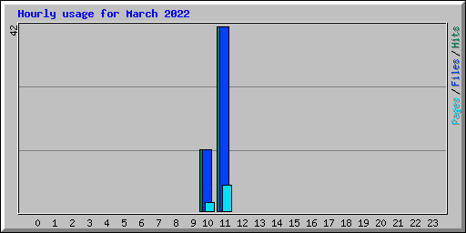 Hourly usage for March 2022