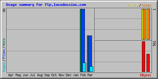 Usage summary for ftp.locodocsinc.com